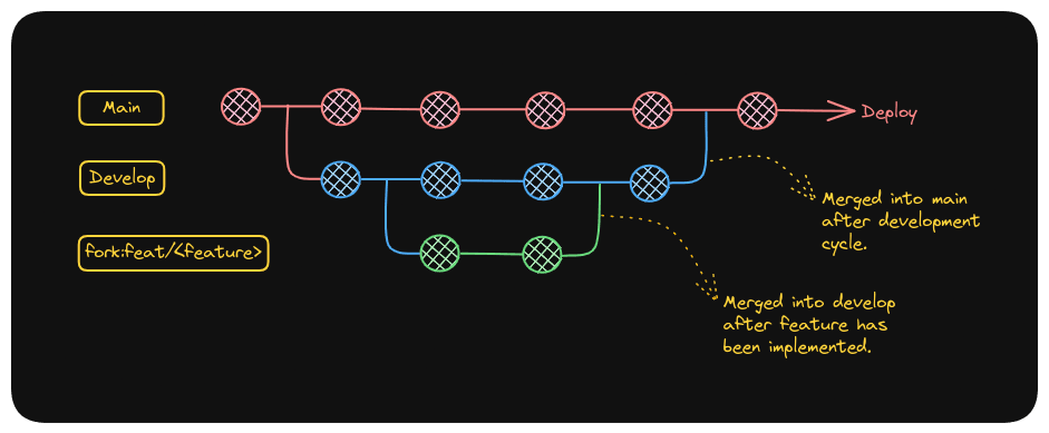 branching structure